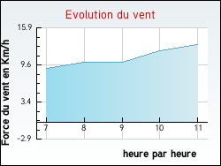 Evolution du vent de la ville L'Hôpital-le-Mercier